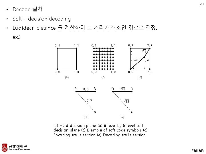 28 • Decode 절차 • Soft – decision decoding • Euclidean distance 를 계산하여 28 • Decode 절차 • Soft – decision decoding • Euclidean distance 를 계산하여