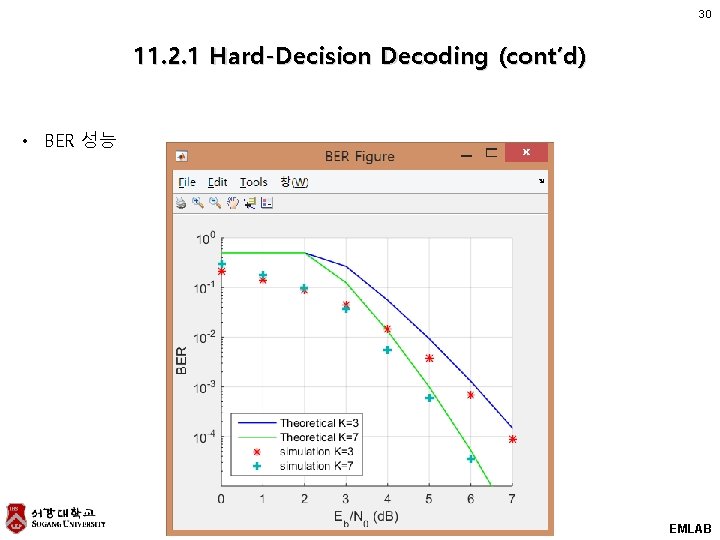 30 11. 2. 1 Hard-Decision Decoding (cont’d) • BER 성능 EMLAB 30 11. 2. 1 Hard-Decision Decoding (cont’d) • BER 성능 EMLAB