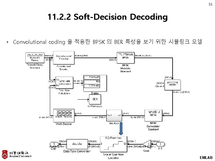 31 11. 2. 2 Soft-Decision Decoding • Convolutional coding 을 적용한 BPSK 의 BER 31 11. 2. 2 Soft-Decision Decoding • Convolutional coding 을 적용한 BPSK 의 BER