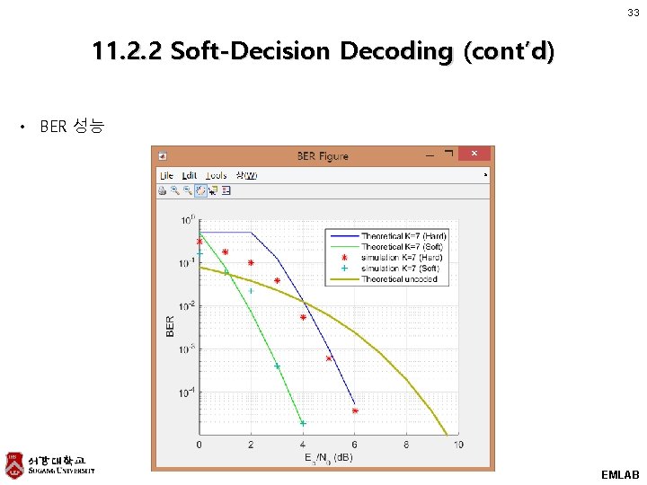 33 11. 2. 2 Soft-Decision Decoding (cont’d) • BER 성능 EMLAB 33 11. 2. 2 Soft-Decision Decoding (cont’d) • BER 성능 EMLAB