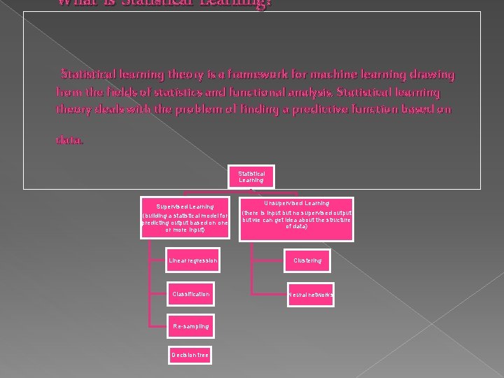 What is Statistical Learning? Statistical learning theory is a framework for machine learning drawing What is Statistical Learning? Statistical learning theory is a framework for machine learning drawing
