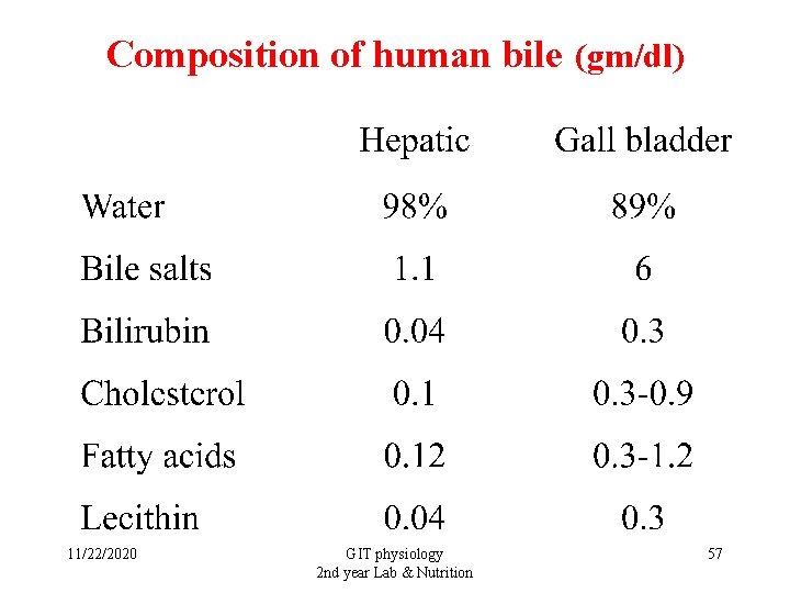 Composition of human bile (gm/dl) 11/22/2020 GIT physiology 2 nd year Lab & Nutrition