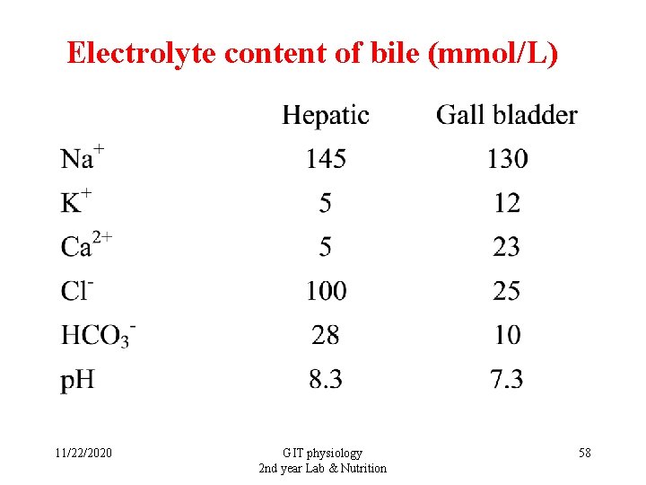 Electrolyte content of bile (mmol/L) 11/22/2020 GIT physiology 2 nd year Lab & Nutrition