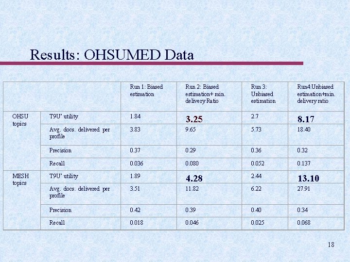 Results: OHSUMED Data OHSU topics MESH topics Run 1: Biased estimation Run 2: Biased