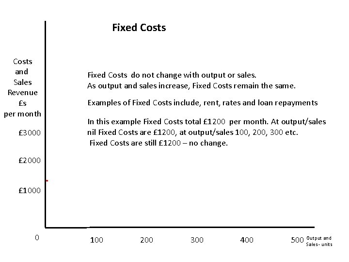 Fixed Costs and Sales Revenue £s per month £ 3000 Fixed Costs do not