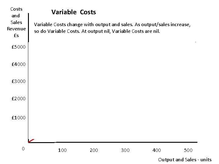 Costs and Sales Revenue £s Variable Costs change with output and sales. As output/sales