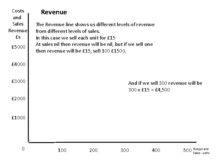 Costs and Sales Revenue £s £ 5000 Revenue The Revenue line shows us different