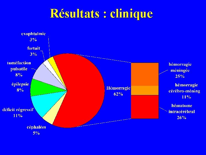 Résultats : clinique 