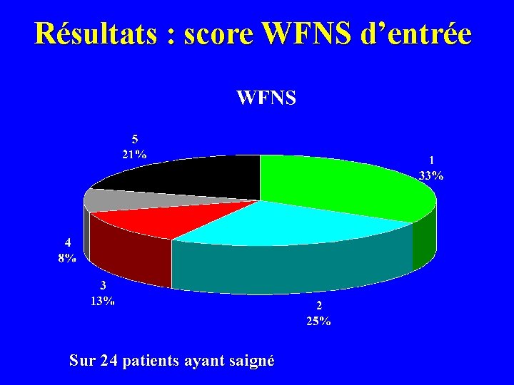 Résultats : score WFNS d’entrée Sur 24 patients ayant saigné 