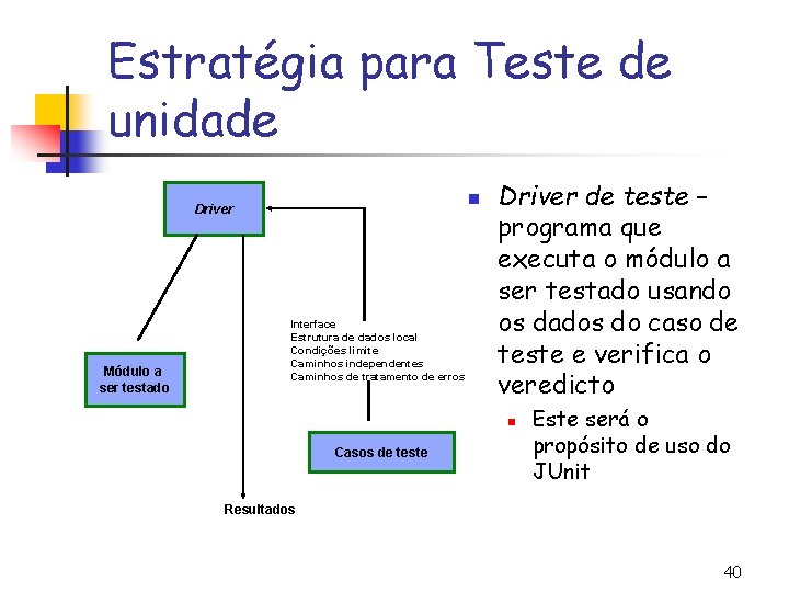 Estratégia para Teste de unidade n Driver Módulo a ser testado Interface Estrutura de