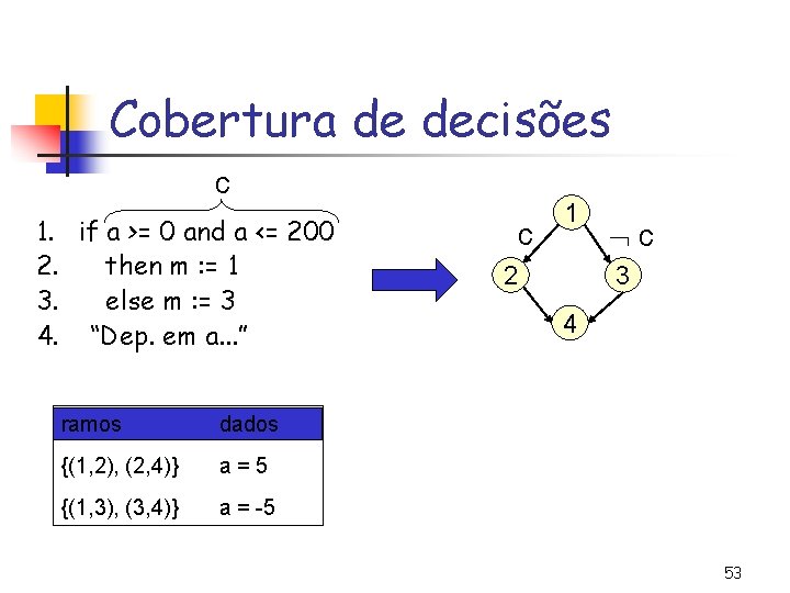 Cobertura de decisões c 1. if a >= 0 and a <= 200 2.
