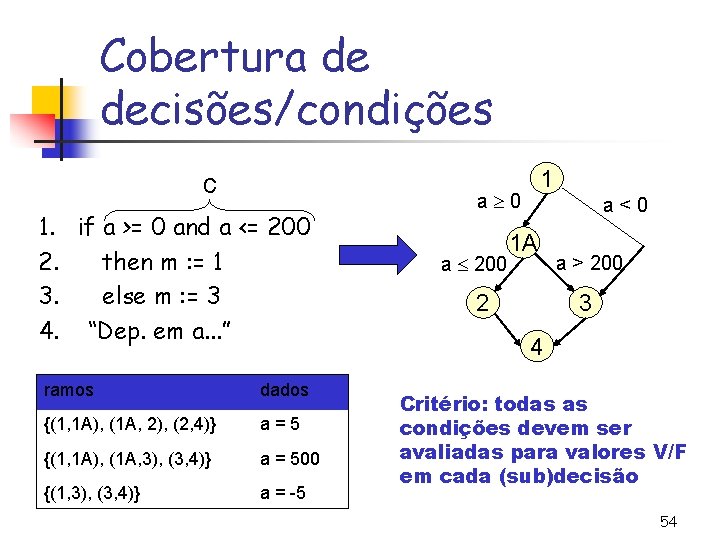 Cobertura de decisões/condições c 1. if a >= 0 and a <= 200 2.