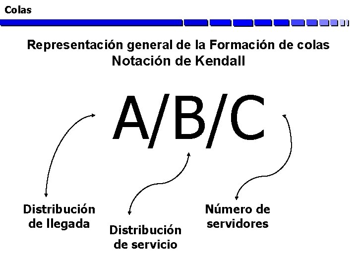 Colas Representación general de la Formación de colas Notación de Kendall A/B/C Distribución de