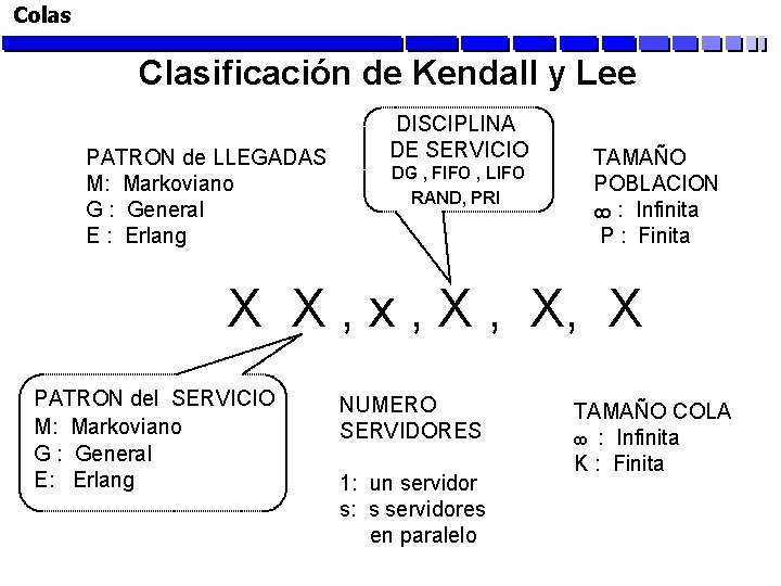 Colas Clasificación de Kendall y Lee TAMAÑO POBLACION : Infinita P : Finita DG