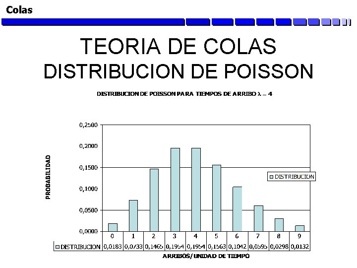 Colas TEORIA DE COLAS DISTRIBUCION DE POISSON 