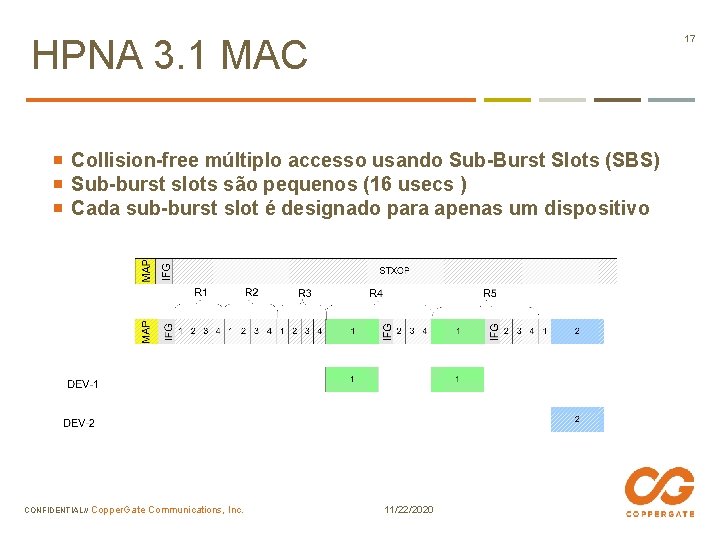 HPNA 3. 1 MAC 17 Collision-free múltiplo accesso usando Sub-Burst Slots (SBS) Sub-burst slots