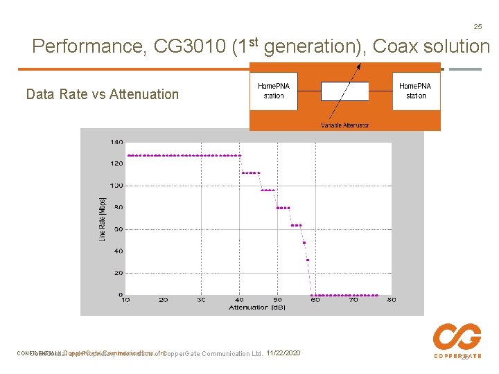 25 Performance, CG 3010 (1 st generation), Coax solution Data Rate vs Attenuation CONFIDENTIAL//