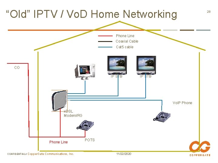 “Old” IPTV / Vo. D Home Networking Phone Line Coaxial Cable Cat 5 cable