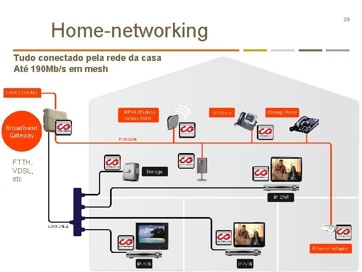 Home-networking Tudo conectado pela rede da casa Até 190 Mb/s em mesh FTTH, VDSL,