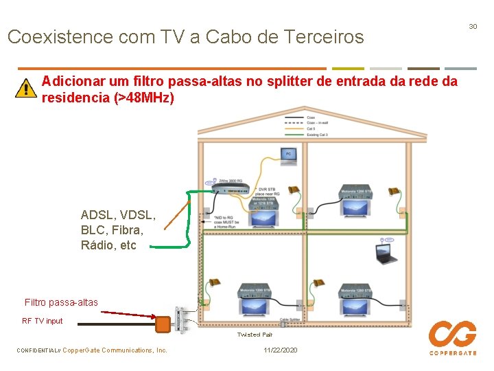 Coexistence com TV a Cabo de Terceiros Adicionar um filtro passa-altas no splitter de