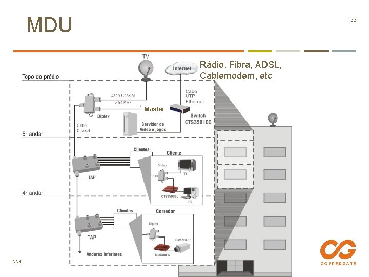 MDU 32 Rádio, Fibra, ADSL, Cablemodem, etc Master CONFIDENTIAL// Copper. Gate Communications, Inc. 11/22/2020