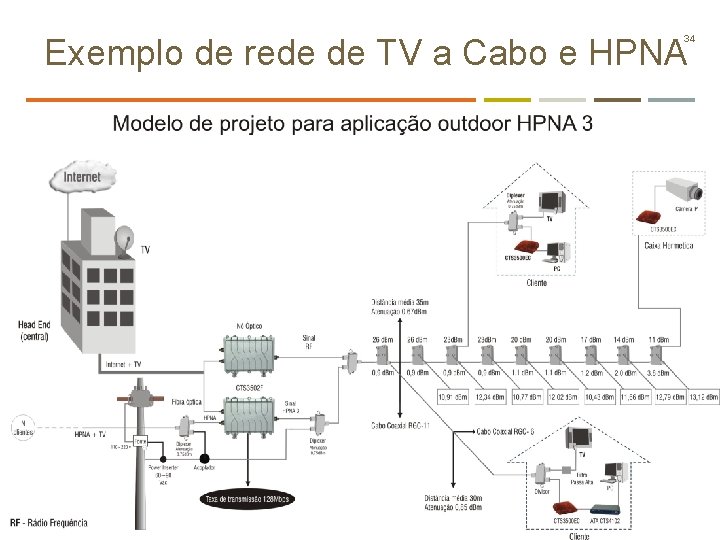 Exemplo de rede de TV a Cabo e HPNA 34 CONFIDENTIAL// Copper. Gate Communications,