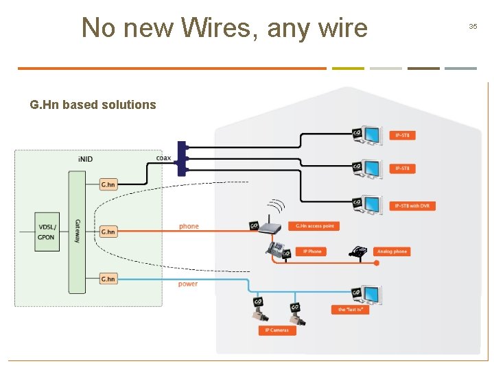 No new Wires, any wire G. Hn based solutions CONFIDENTIAL// Copper. Gate Communications, Inc.