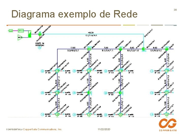 Rede “HFC” Diagrama exemplo de Rede CONFIDENTIAL// Copper. Gate Communications, Inc. 11/22/2020 38 