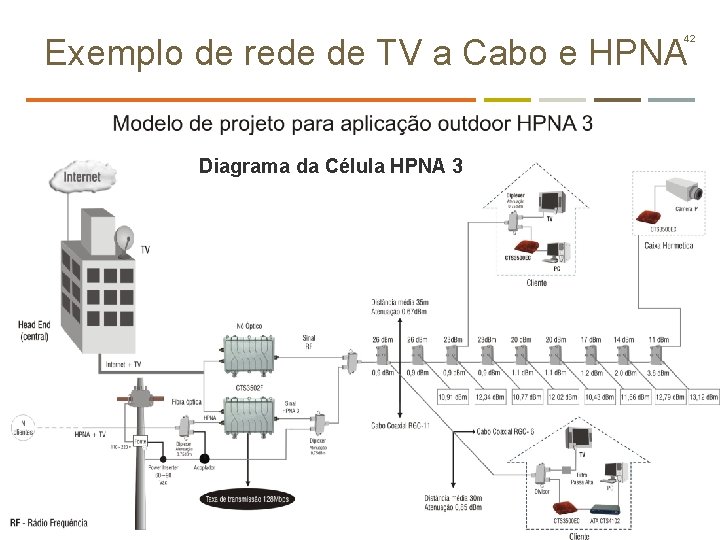 Exemplo de rede de TV a Cabo e HPNA 42 Diagrama da Célula HPNA