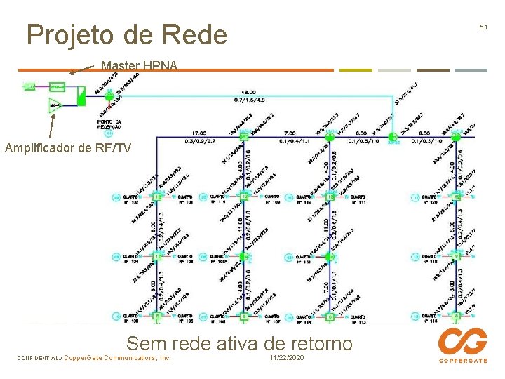 Projeto de Rede 51 Master HPNA Amplificador de RF/TV CONFIDENTIAL// Copper. Gate Sem rede