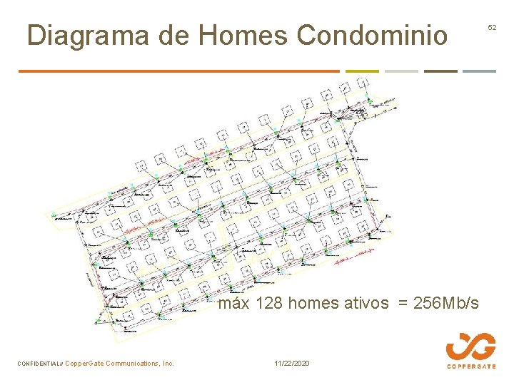 Diagrama de Homes Condominio máx 128 homes ativos = 256 Mb/s CONFIDENTIAL// Copper. Gate