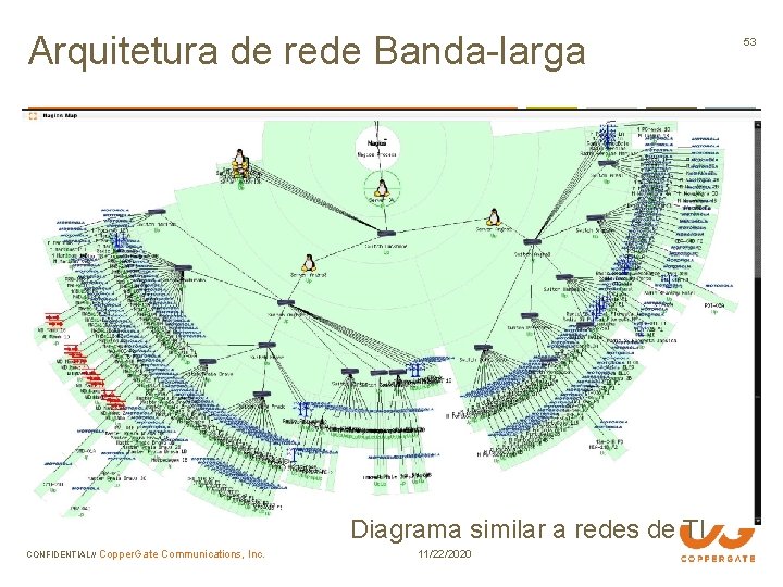 Arquitetura de rede Banda-larga Diagrama similar a redes de TI CONFIDENTIAL// Copper. Gate Communications,