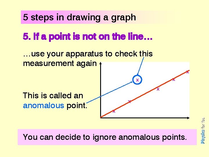 5 steps in drawing a graph 5. If a point is not on the