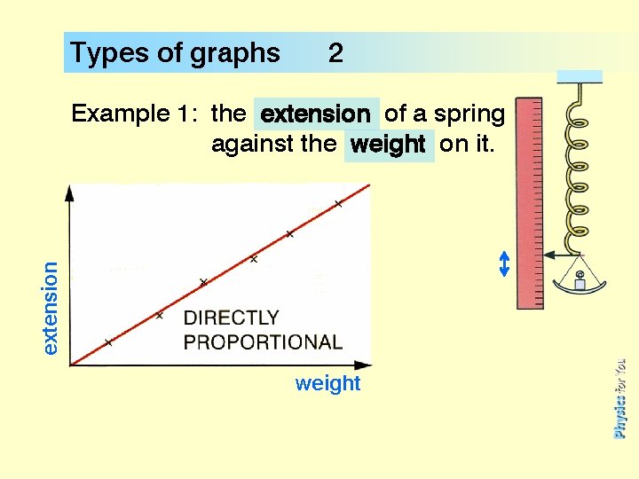 Types of graphs 2 extension Example 1: the extension of a spring against the