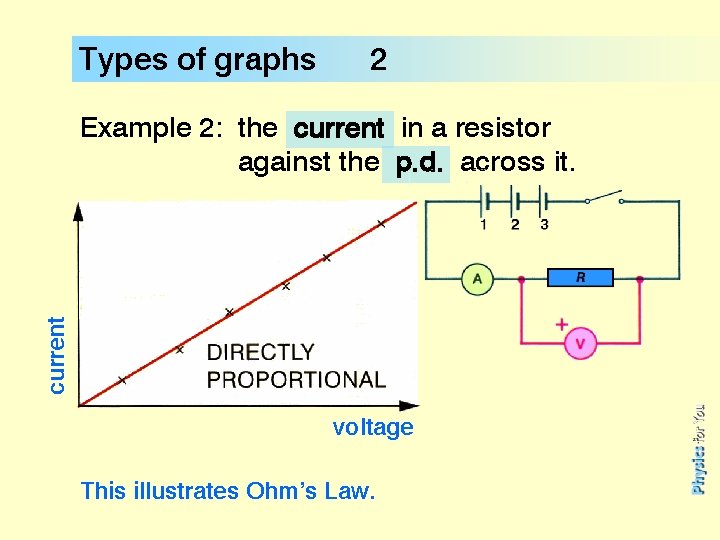 Types of graphs 2 current Example 2: the current in a resistor against the