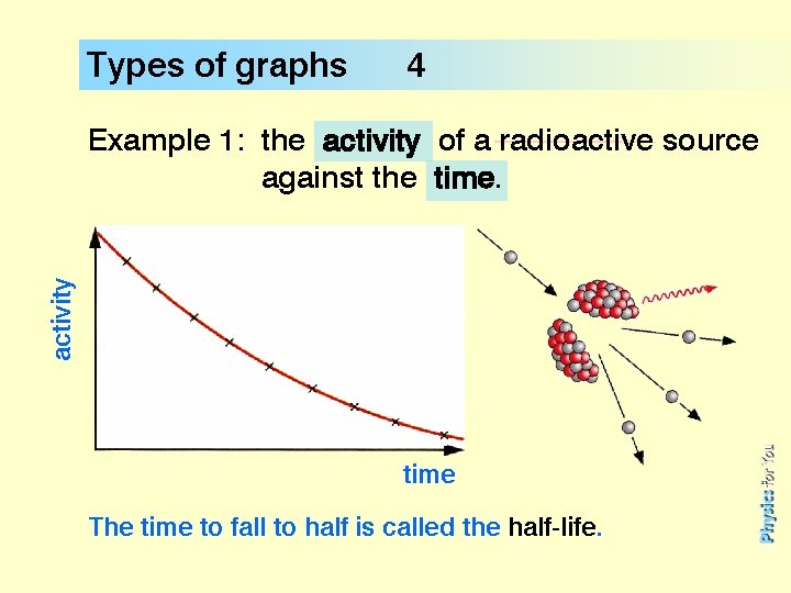 Types of graphs 4 activity Example 1: the activity of a radioactive source against