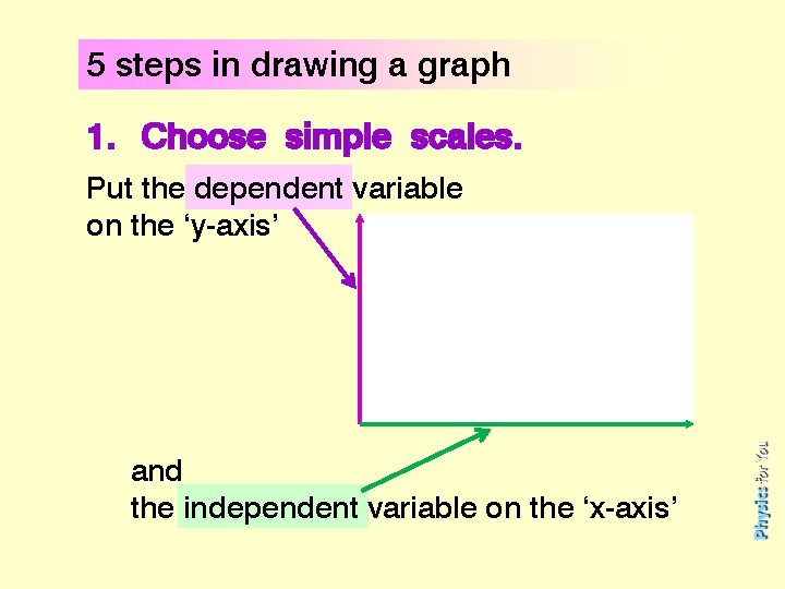 5 steps in drawing a graph 1. Choose simple scales. Put the dependent variable