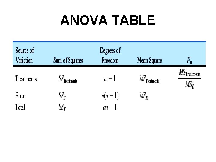 ANOVA TABLE 