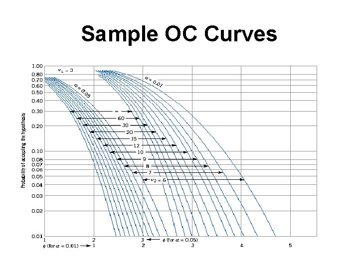 Sample OC Curves 