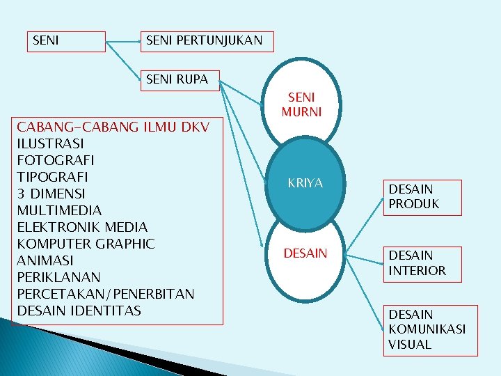 SENI PERTUNJUKAN SENI RUPA CABANG-CABANG ILMU DKV ILUSTRASI FOTOGRAFI TIPOGRAFI 3 DIMENSI MULTIMEDIA ELEKTRONIK