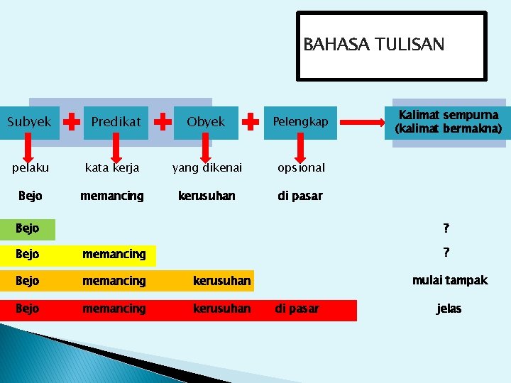 BAHASA TULISAN Subyek Predikat pelaku Bejo Obyek Pelengkap kata kerja yang dikenai opsional memancing