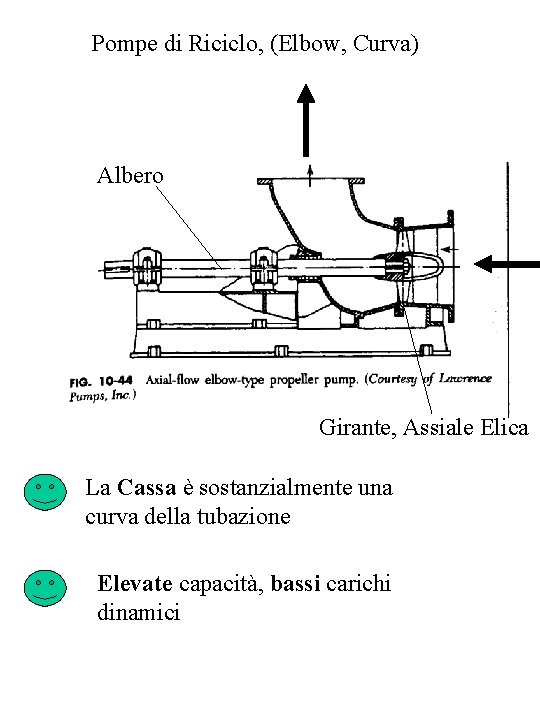 Pompe di Riciclo, (Elbow, Curva) Albero Girante, Assiale Elica La Cassa è sostanzialmente una