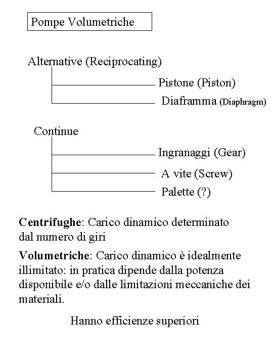 Pompe Volumetriche Alternative (Reciprocating) Pistone (Piston) Diaframma (Diaphragm) Continue Ingranaggi (Gear) A vite (Screw)