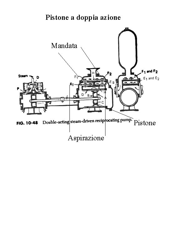 Pistone a doppia azione Mandata Pistone Aspirazione 