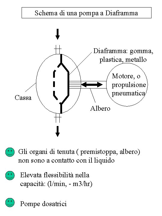 Schema di una pompa a Diaframma: gomma, plastica, metallo Motore, o propulsione pneumatica Cassa