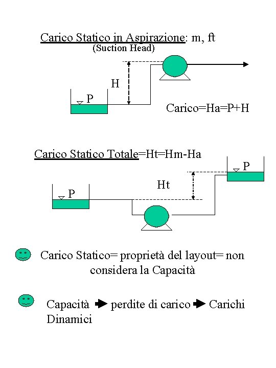 Carico Statico in Aspirazione: m, ft (Suction Head) H P Carico=Ha=P+H Carico Statico Totale=Ht=Hm-Ha