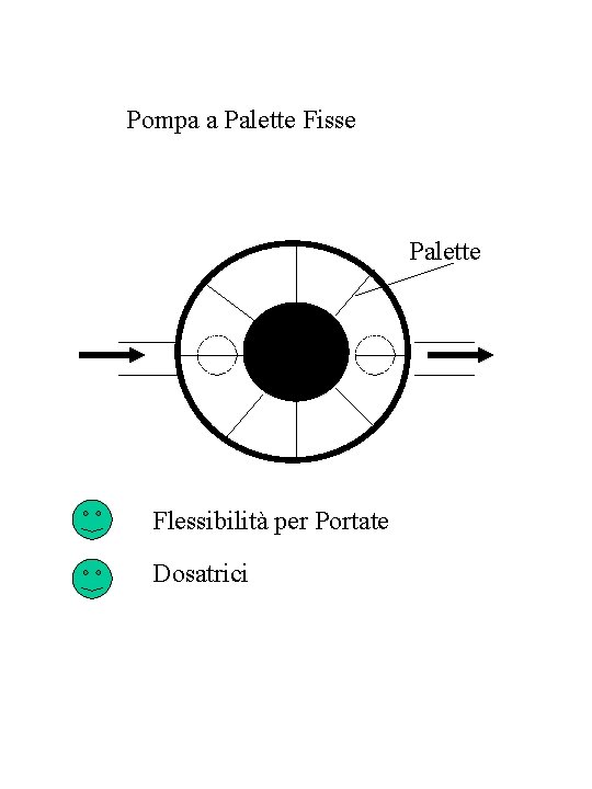 Pompa a Palette Fisse Palette Flessibilità per Portate Dosatrici 