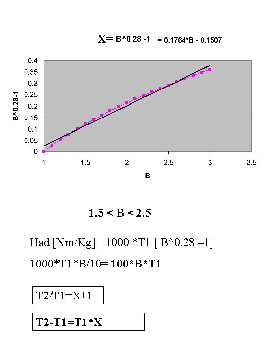 X= 1. 5 < B < 2. 5 Had [Nm/Kg]= 1000 *T 1 [