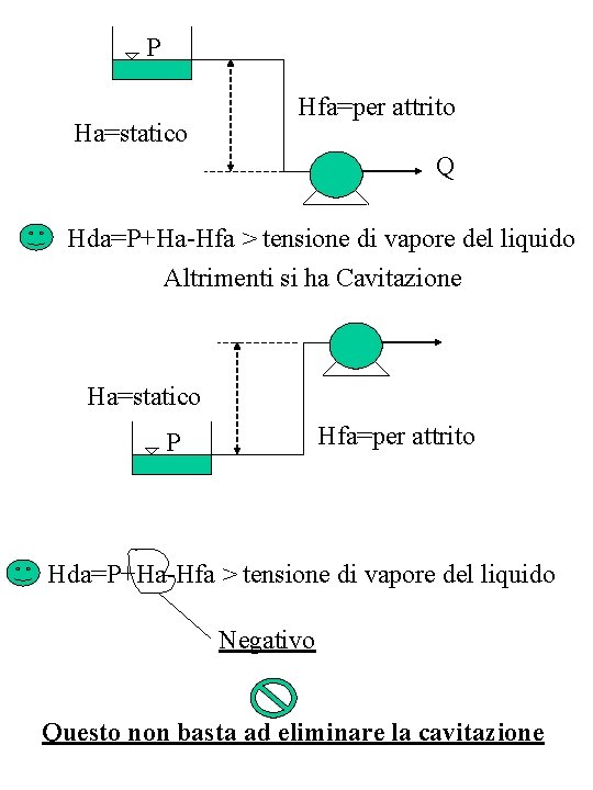 P Ha=statico Hfa=per attrito Q Hda=P+Ha-Hfa > tensione di vapore del liquido Altrimenti si