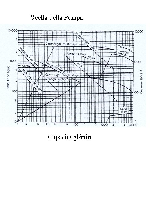Scelta della Pompa Capacità gl/min 